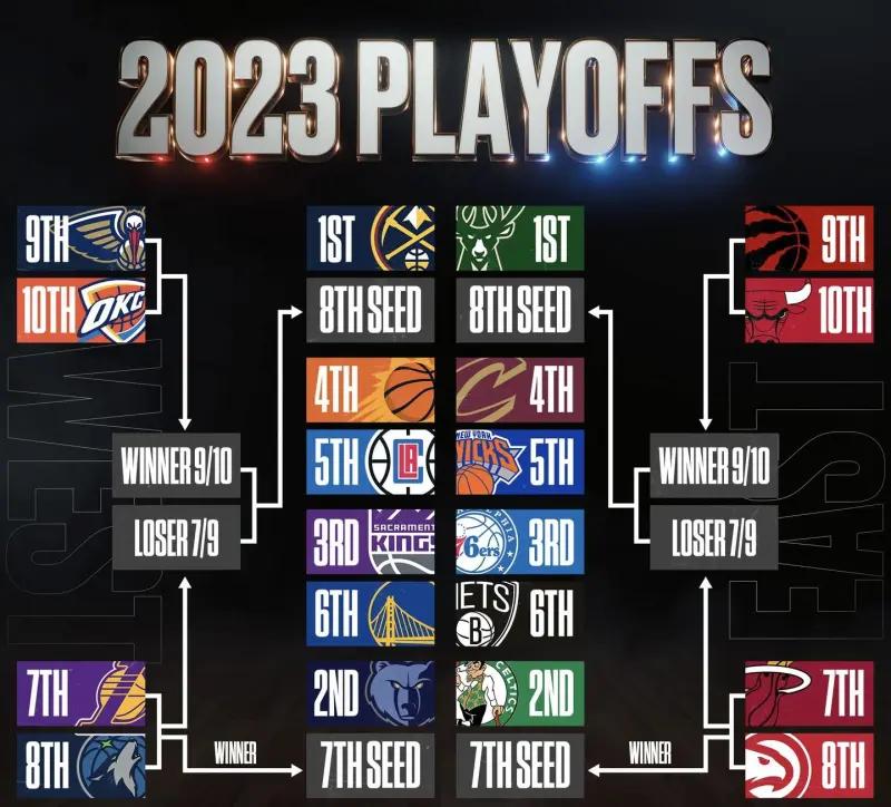 2023年NBA东西部最新前八排名分析